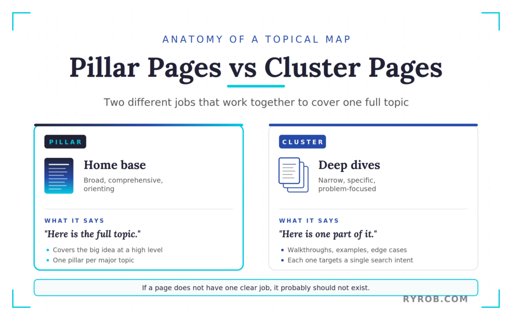 Pillar pages vs cluster pages structure showing content hierarchy and intent.