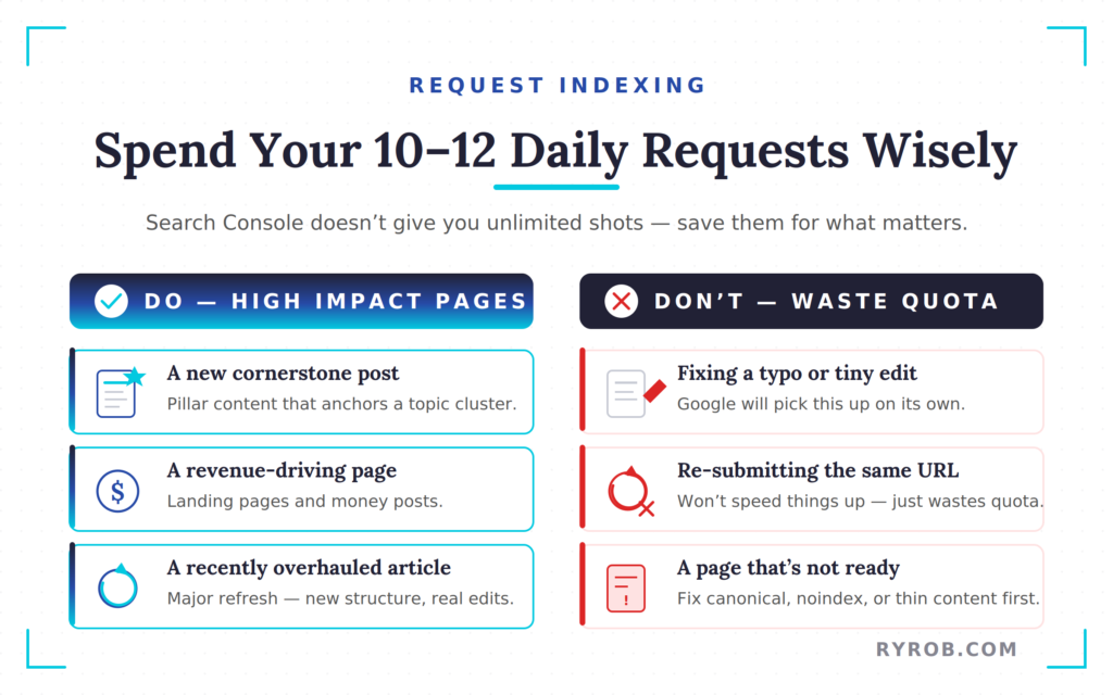 Request indexing best practices showing high-impact pages vs wasted requests.