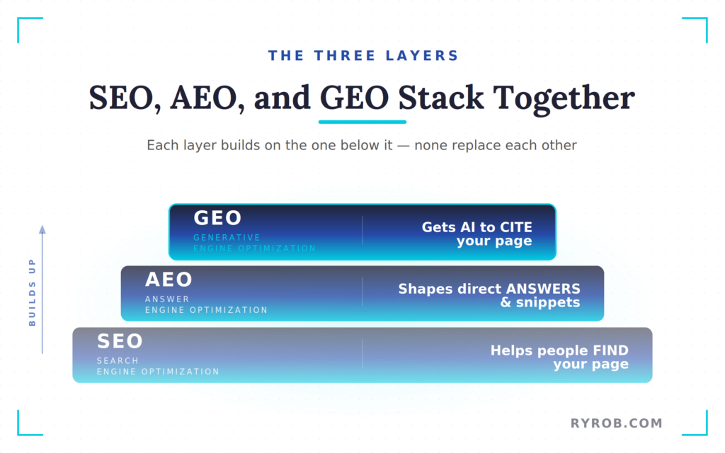 SEO, AEO, and GEO stack showing how AI citations and rankings work together.