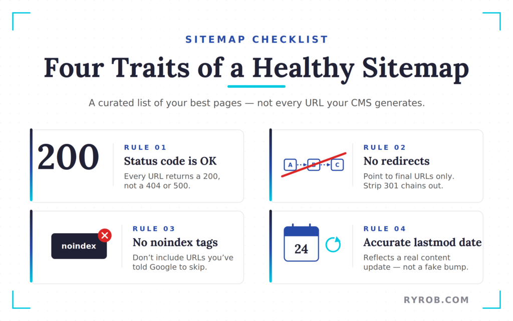 Healthy sitemap checklist with status code, no redirects, noindex, and lastmod rules.