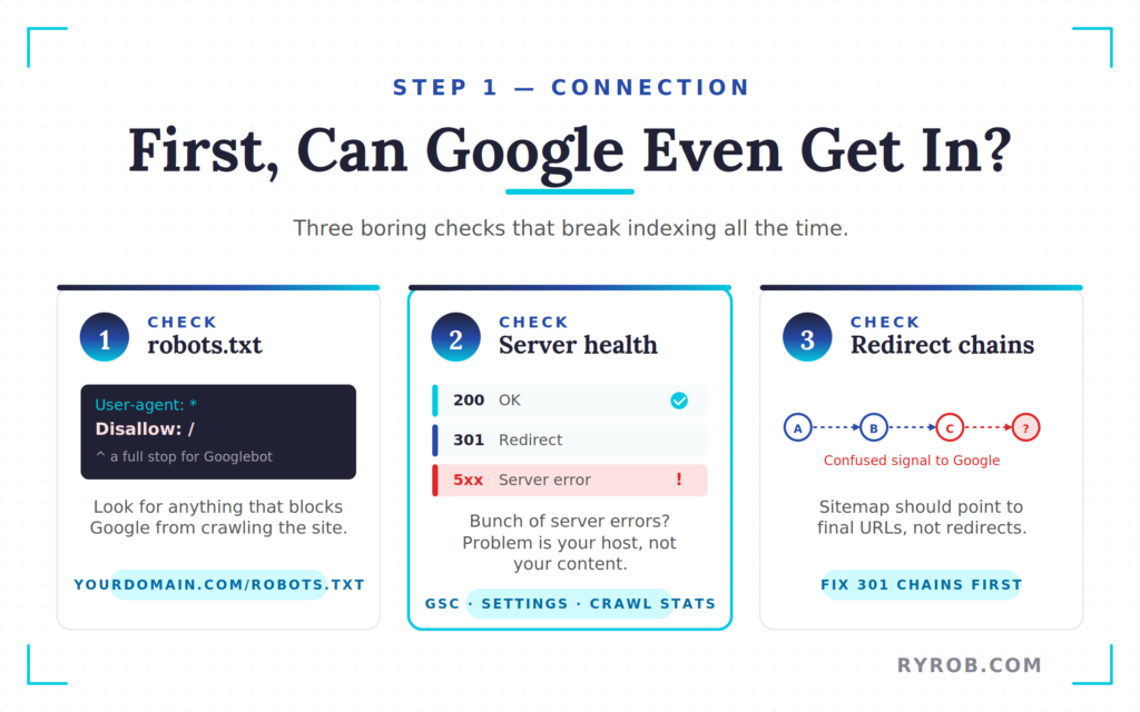 Indexing connection checks showing robots.txt, server health, and redirect chains.