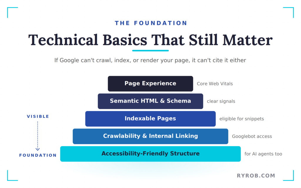 Technical SEO pyramid showing crawlability and indexing layers.
