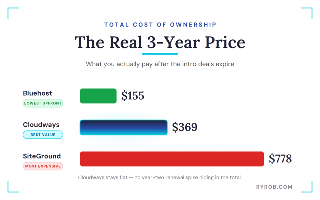 Chart showing the three-year hosting costs of Bluehost, Cloudways, and SiteGround.