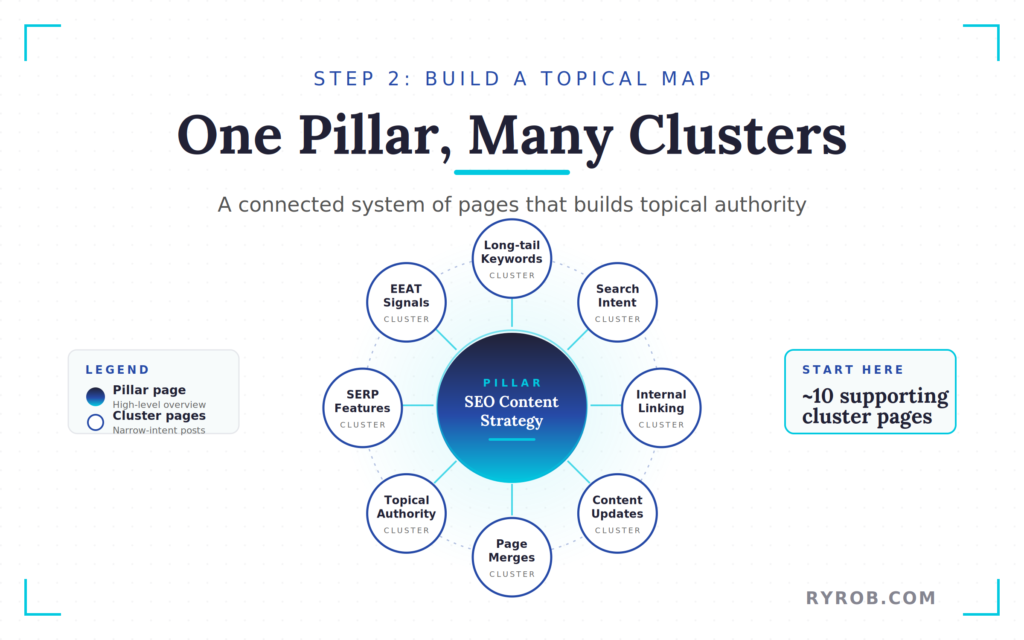 Topical map diagram showing pillar page with supporting SEO content clusters.