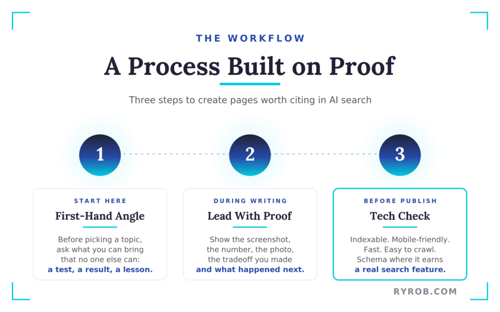 Three step SEO workflow from idea to technical check.