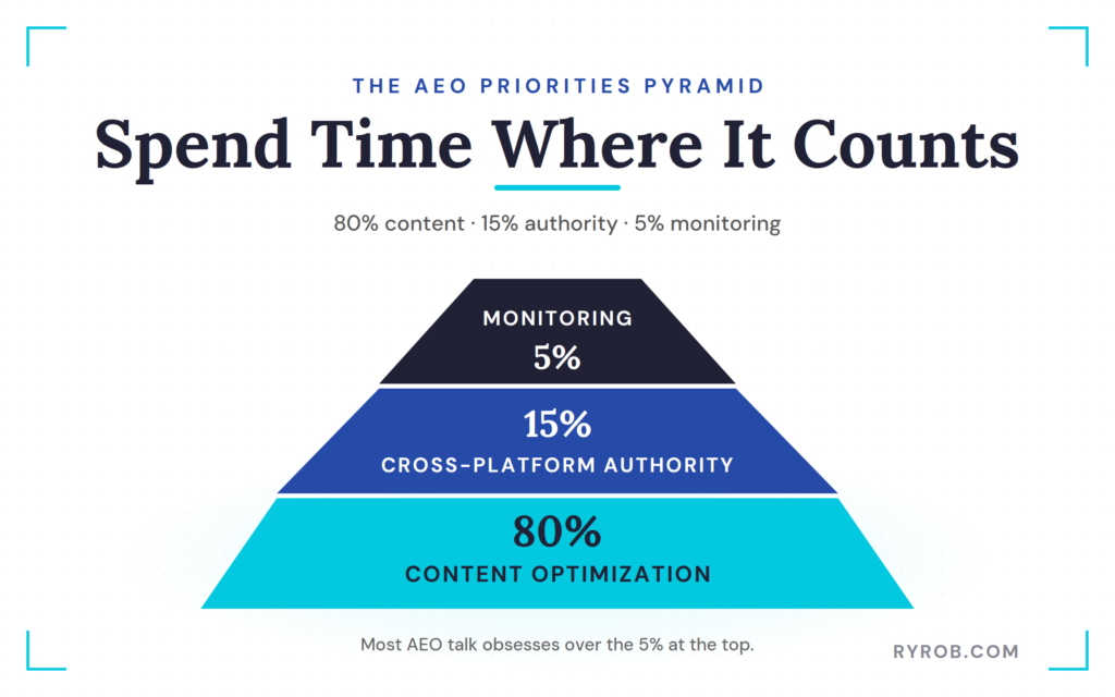 AEO priorities pyramid for AI visibility.