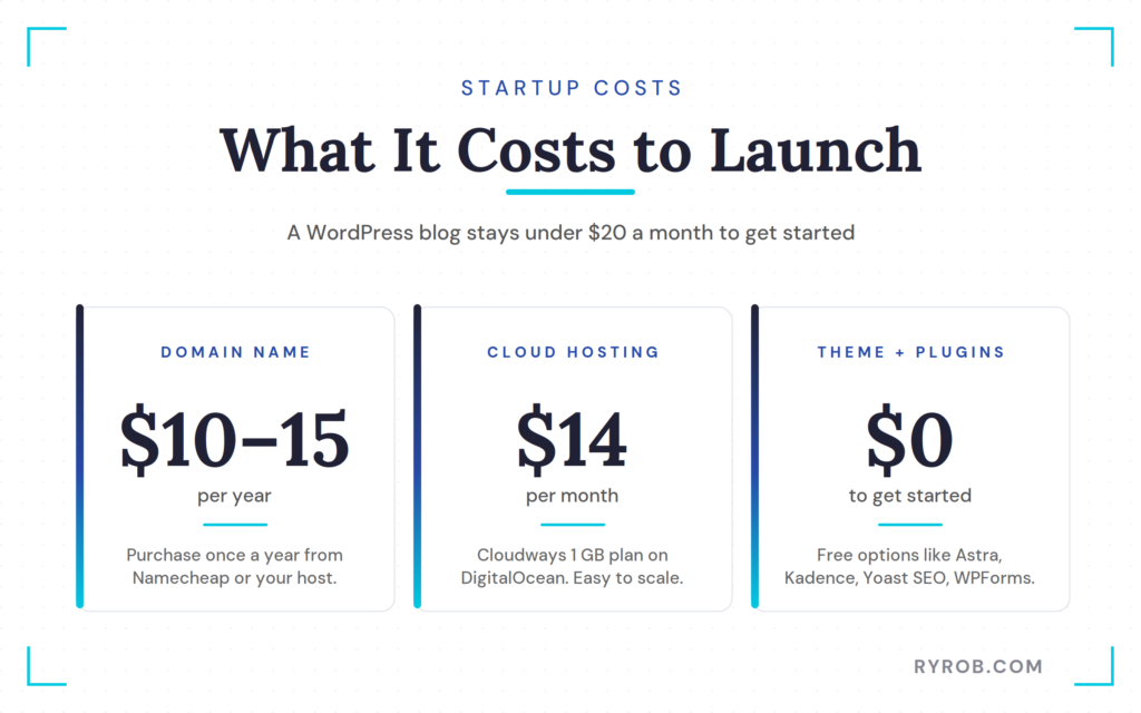 WordPress blog startup costs including domain, Cloudways hosting, and free plugins.