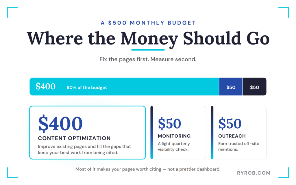 Recommended $500 AI visibility budget allocation.