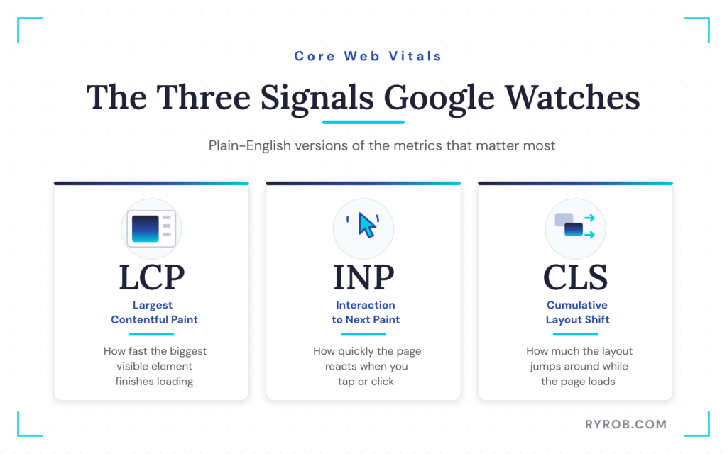 Core Web Vitals overview showing LCP, INP, and CLS metrics.