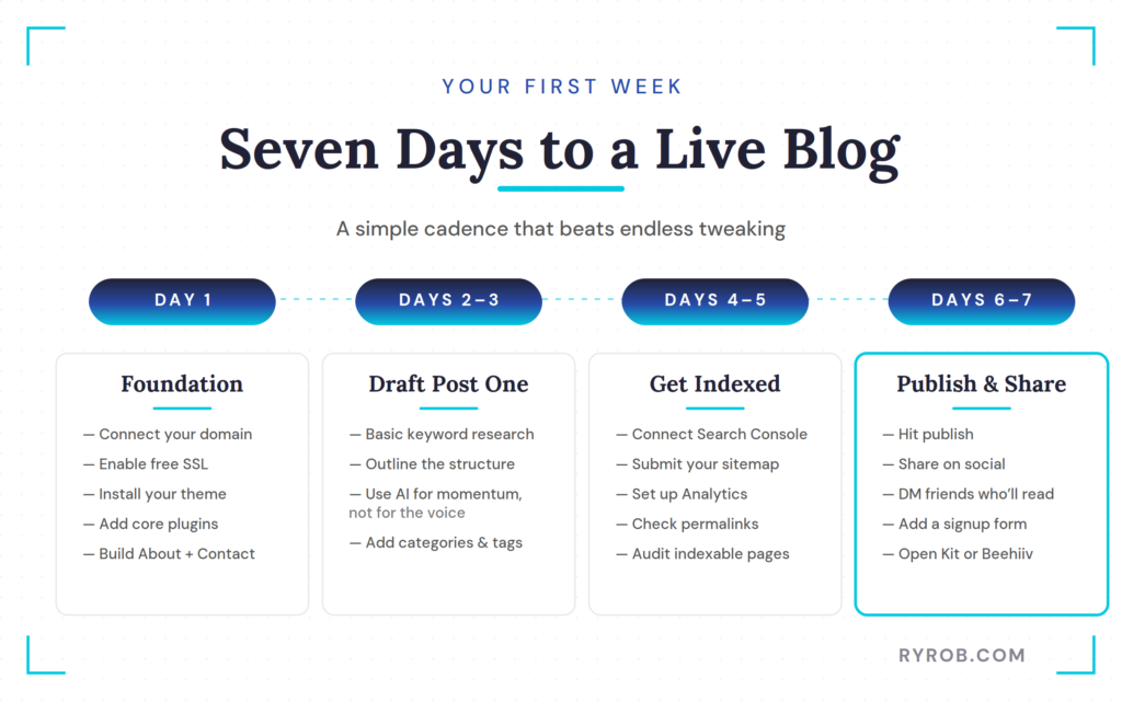 Seven-day timeline for launching and publishing a new WordPress blog.