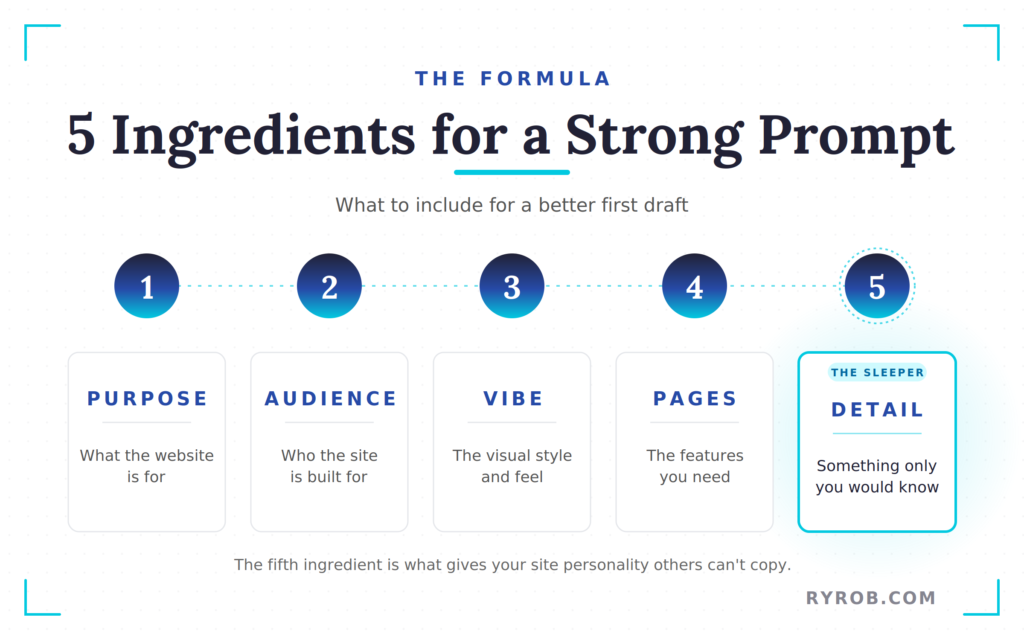 Five elements of an AI website builder prompt: purpose, audience, vibe, pages, and details.