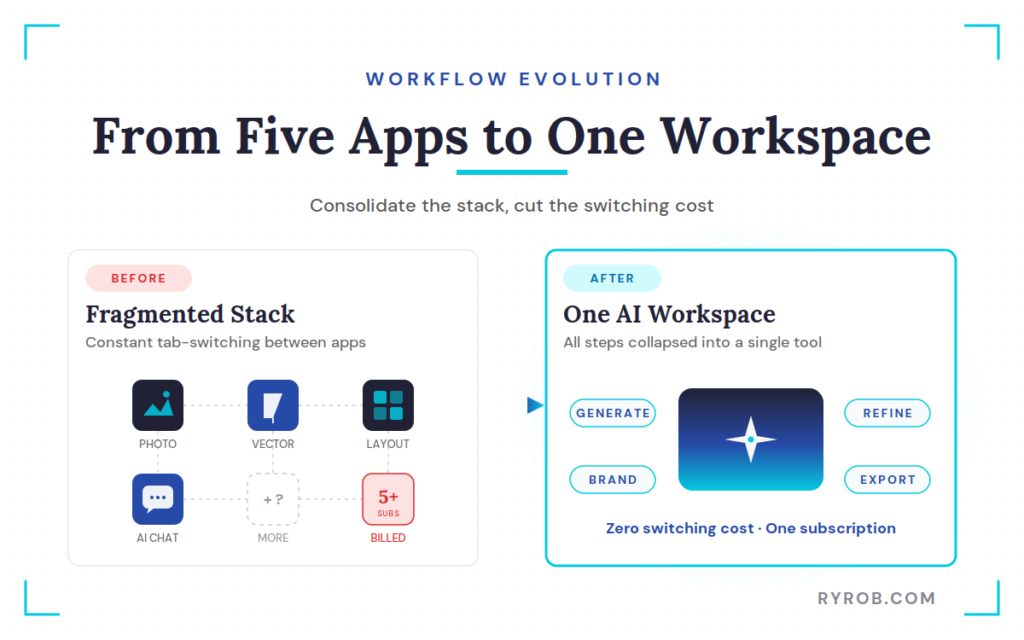 AI workspace replacing multiple content creation tools.