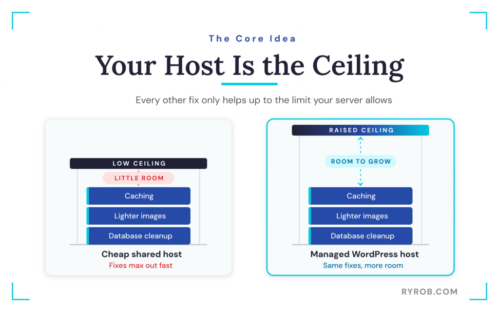 Managed WordPress hosting vs shared hosting for website speed optimization.