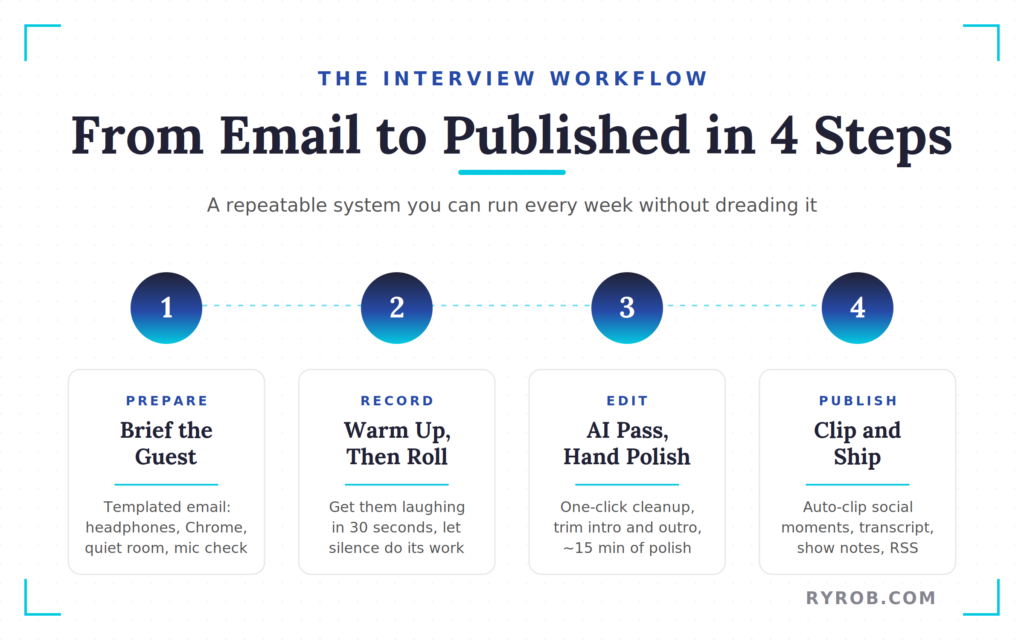Podcast interview workflow from preparation to publishing.
