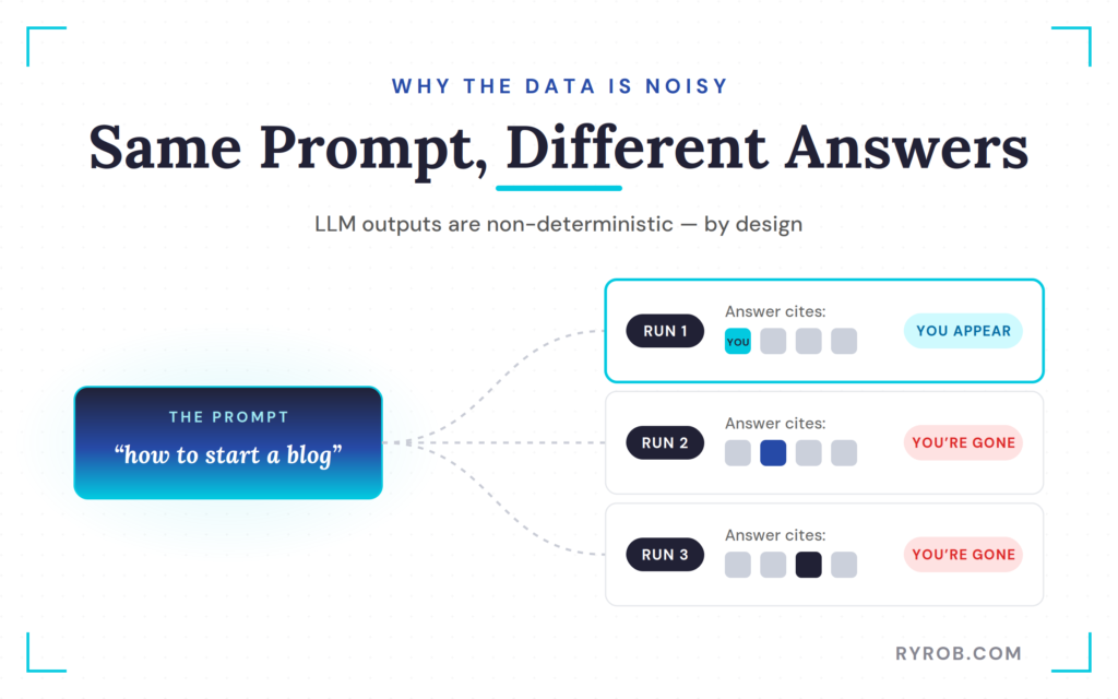 LLM prompt results changing across multiple runs.