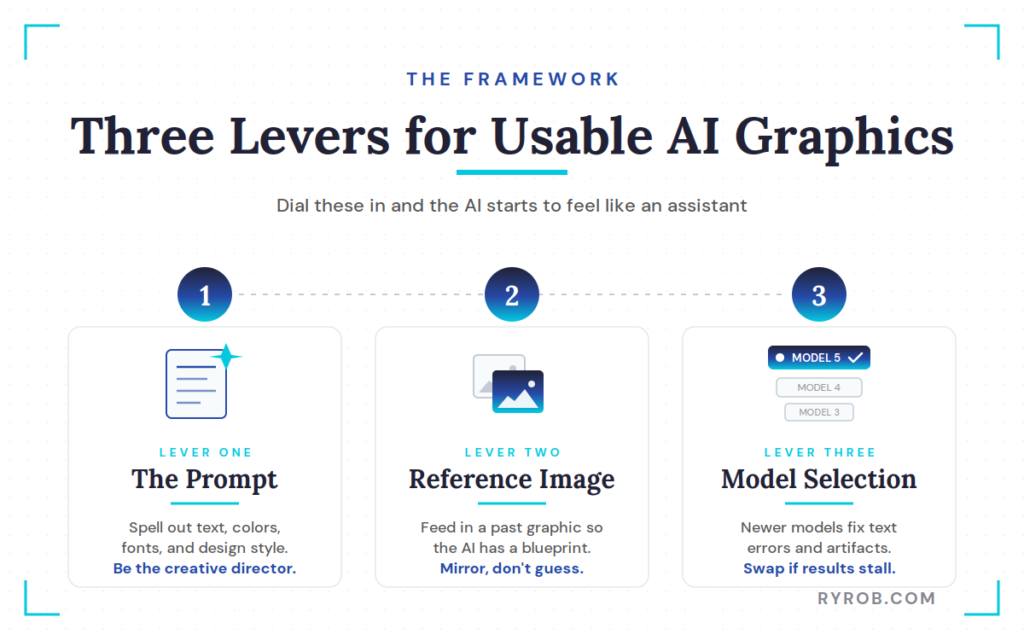 Three factors that improve AI generated graphics.