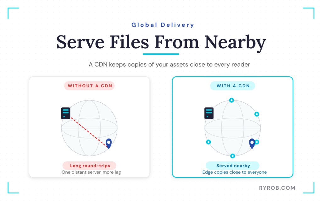 CDN comparison showing faster content delivery from nearby servers.