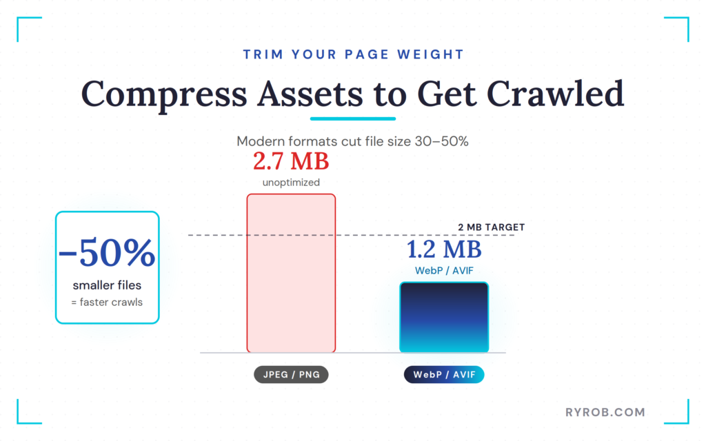 Compressing assets cuts page weight.