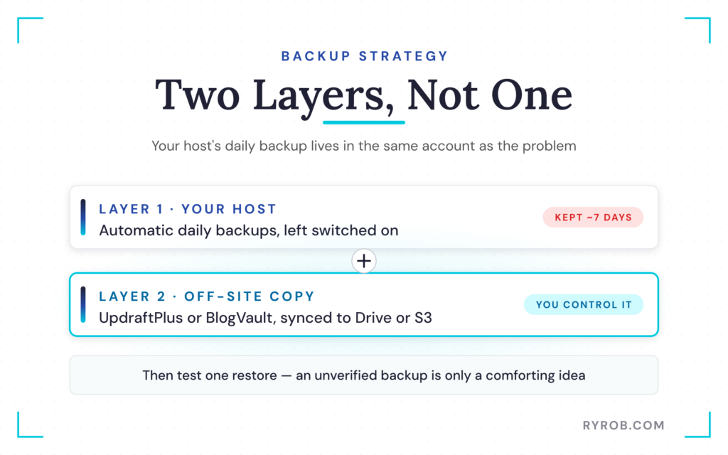 Two-layer WordPress backup strategy diagram