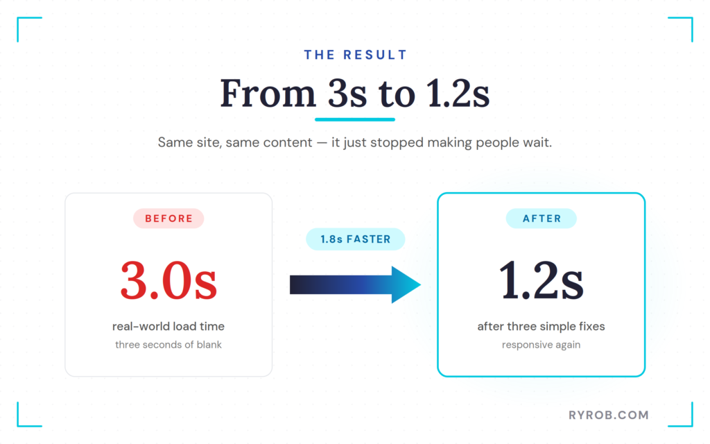 Load time dropping from three seconds to 1.2