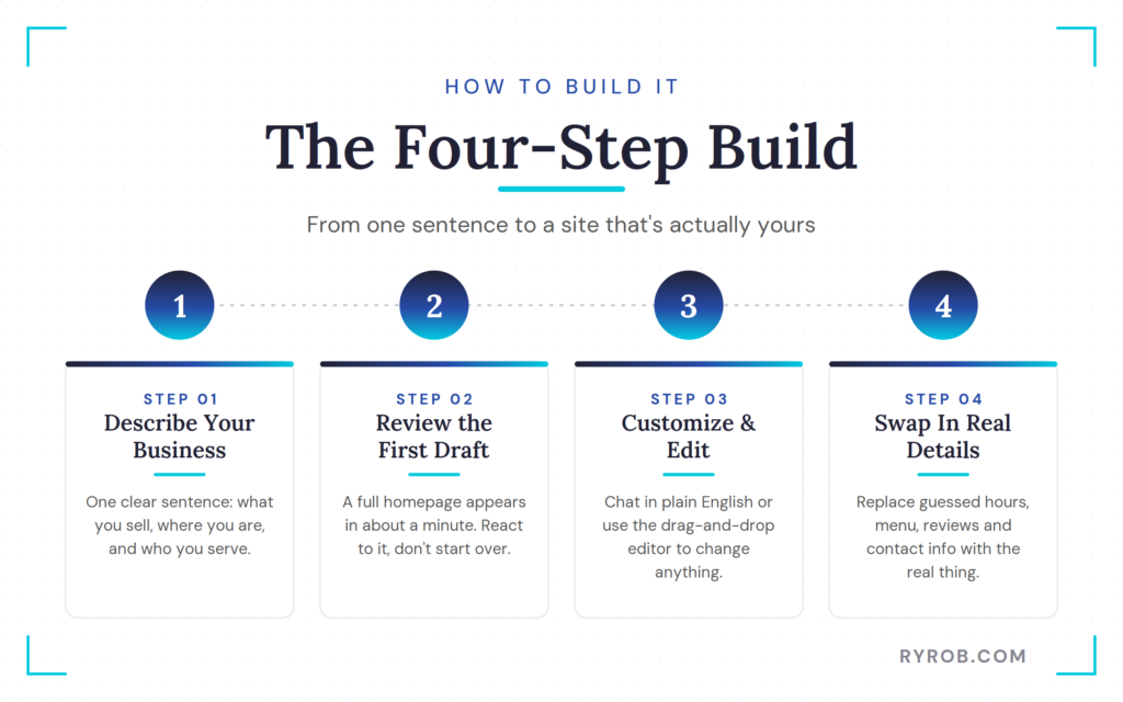 Four numbered steps to build website