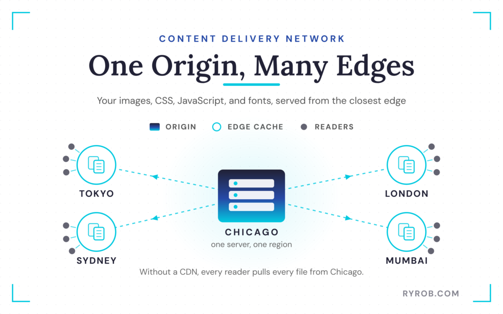 CDN edge caches around one origin