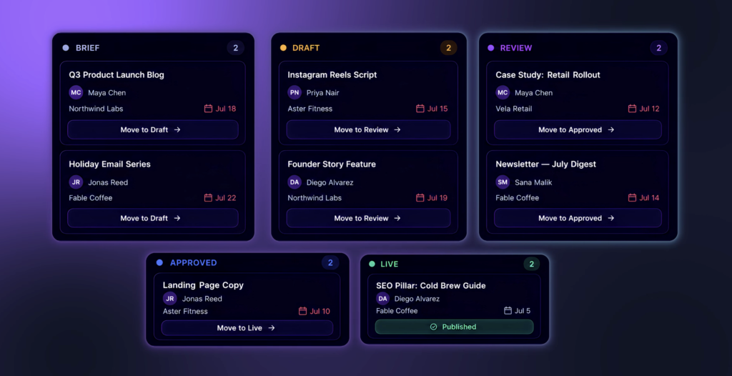Content production board tool showing five stages