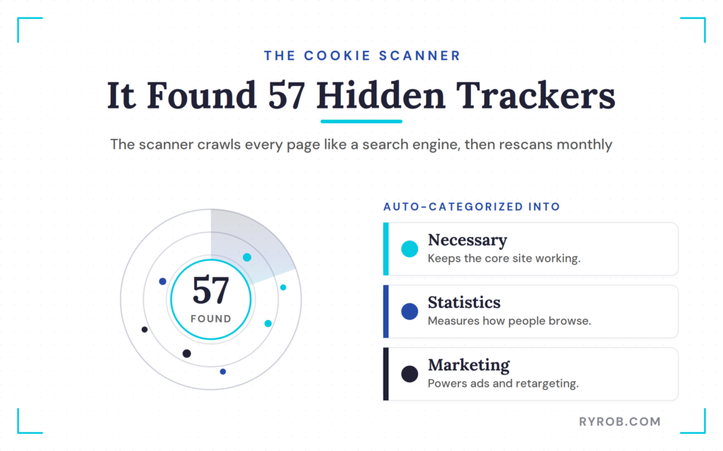 Cookiebot scanner found 57 hidden trackers