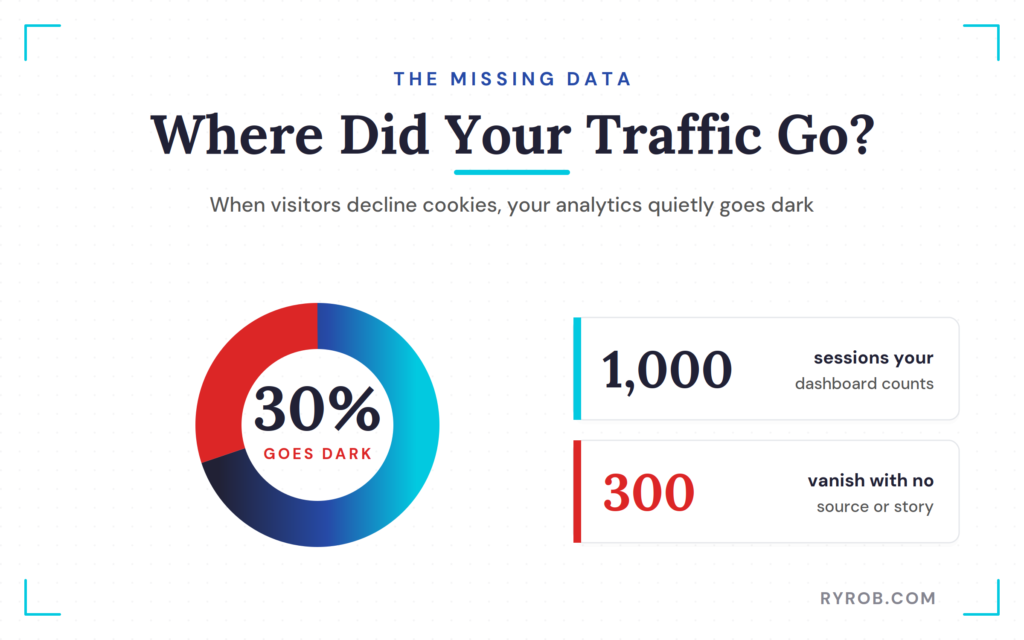 Pie chart: 30% traffic missing.