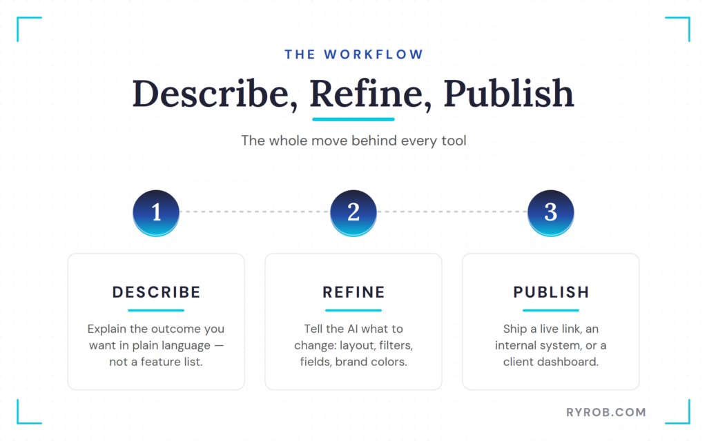 Describe, refine, publish three-step workflow