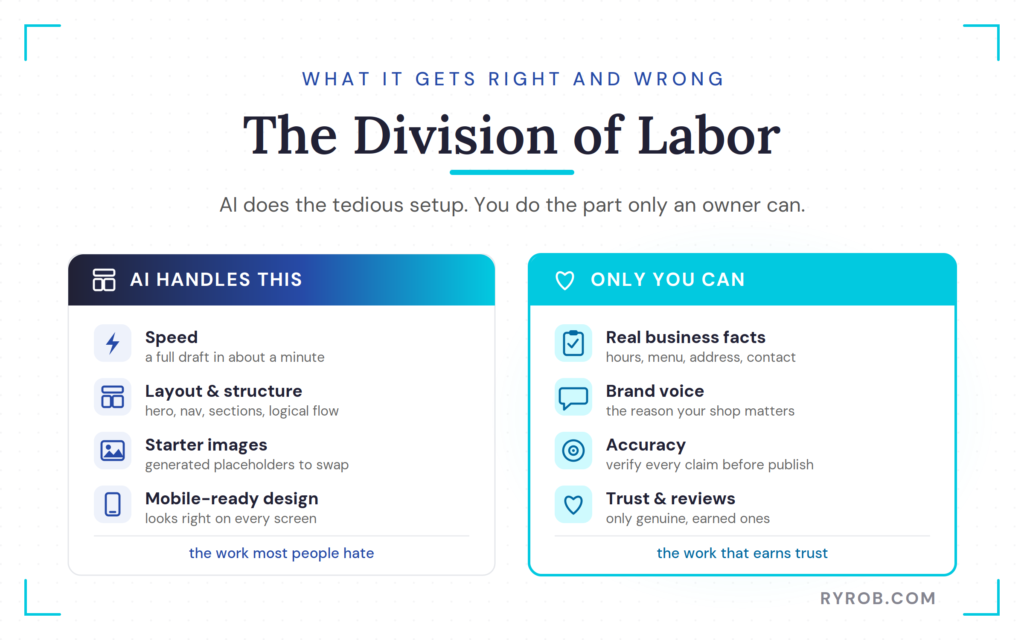 What AI handles versus owner tasks