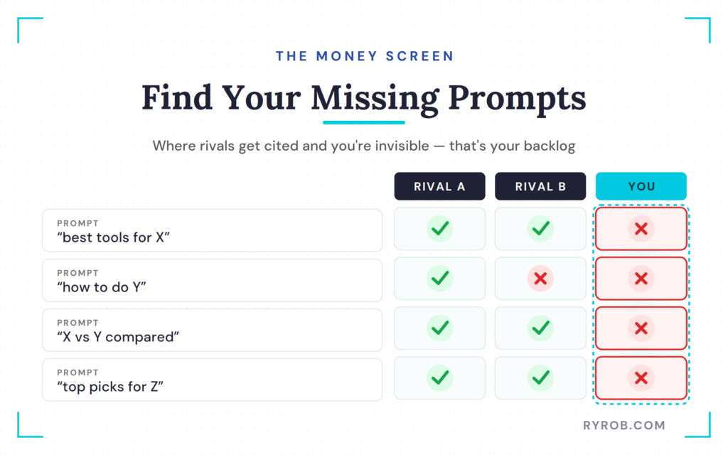 Competitors cited where your brand is missing.