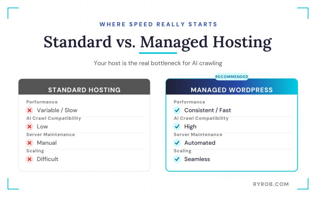 Standard vs managed hosting comparison.