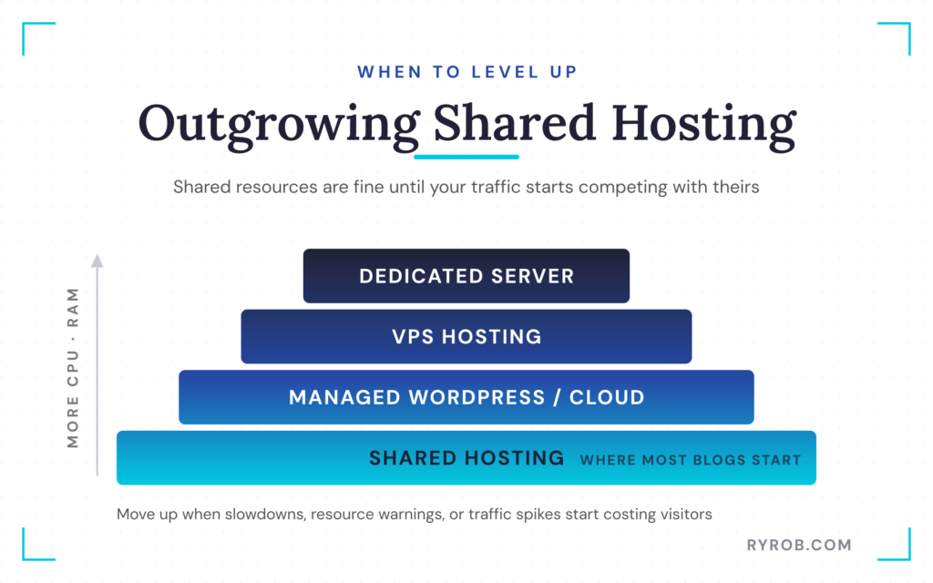 Hosting tiers from shared to dedicated