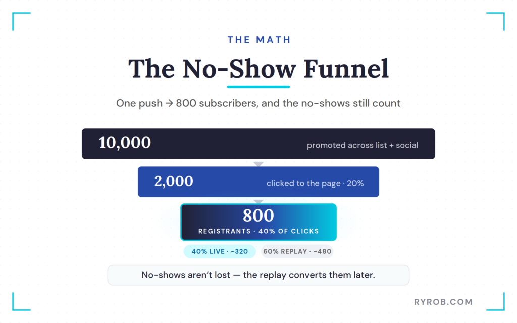 Webinar no-show funnel subscriber math.