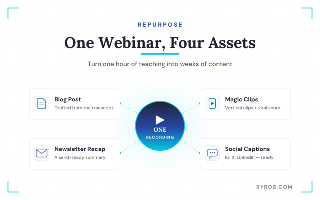 One webinar recording becomes four assets.