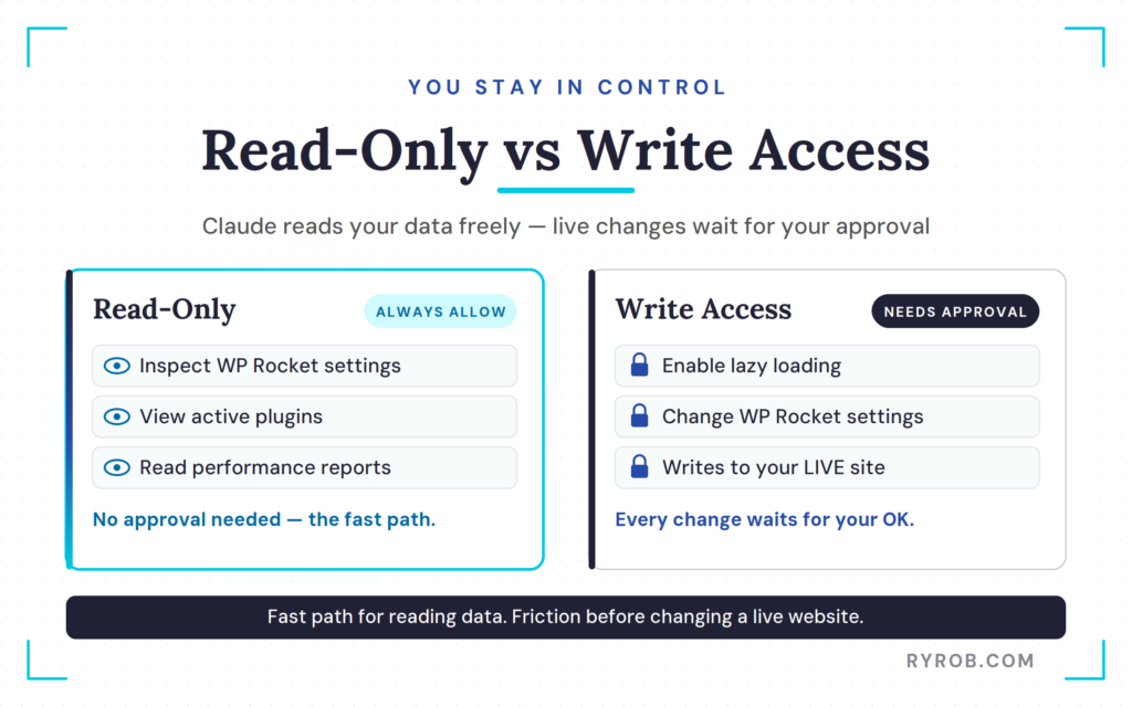 Read-only versus write access permissions