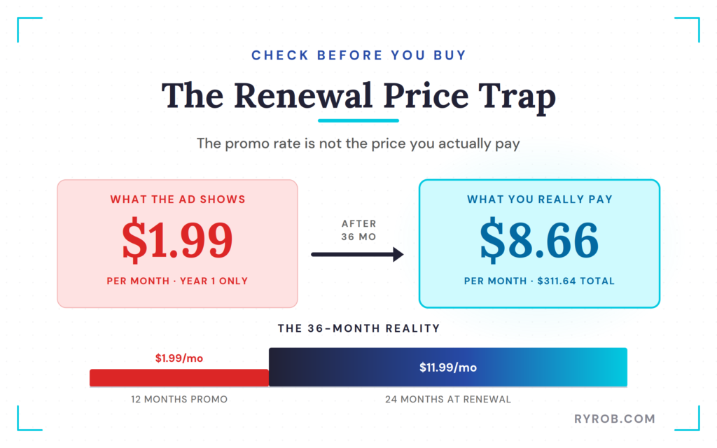 Increased renewal pricing of some shared hosting.