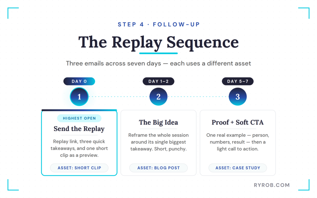 Three-email webinar replay follow-up sequence.