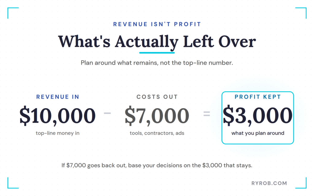 Revenue minus costs equals kept profit