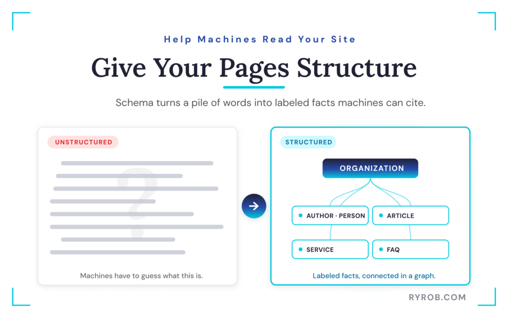Unstructured text versus labeled schema graph comparison.