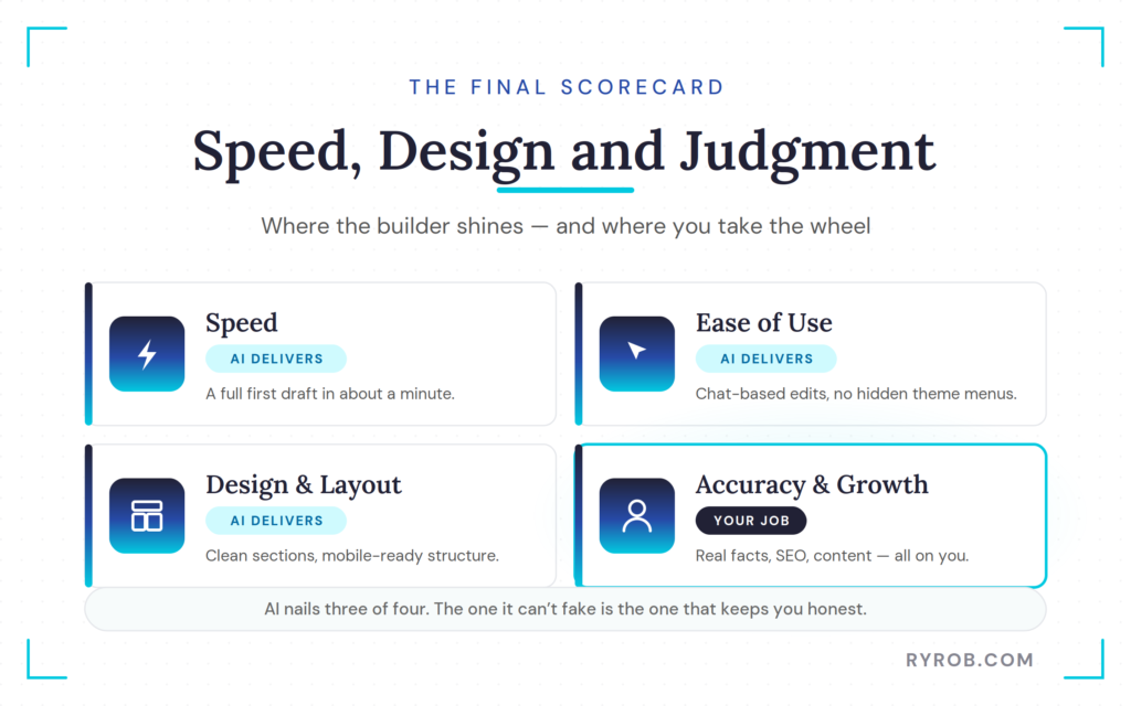 AI wins speed, owner ensures accuracy