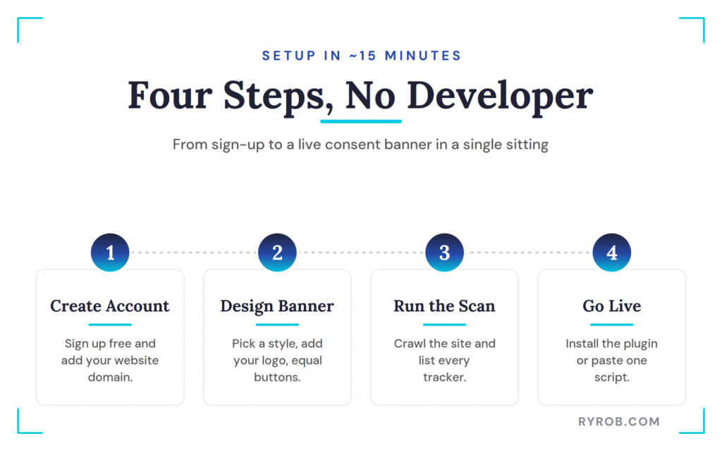 Four-step Cookiebot setup process.