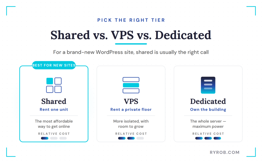 Comparison of shared, VPS, and dedicated hosting.