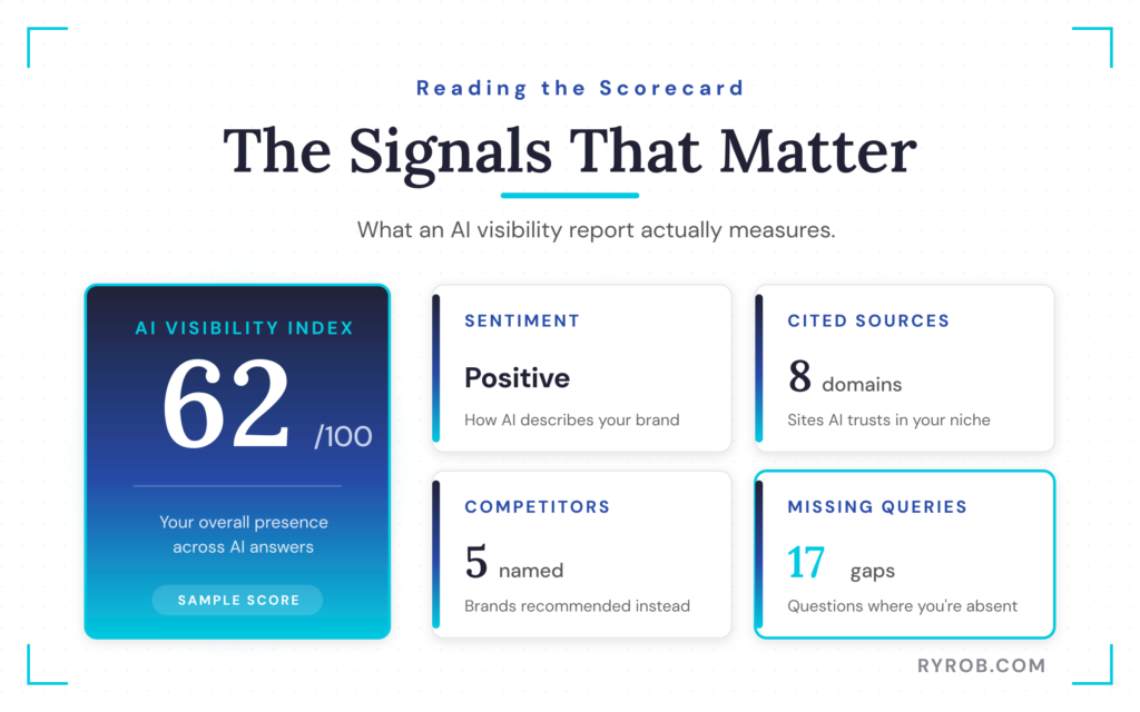 AI visibility scorecard showing index, sentiment, competitors, gaps.
