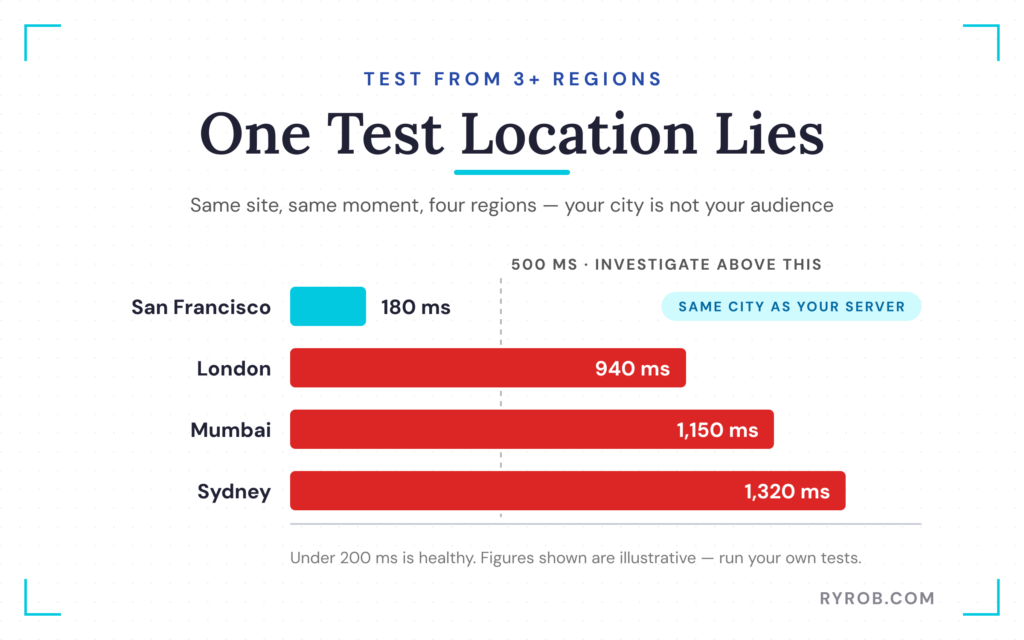 Speed test results across four regions