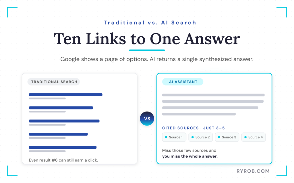 Google's many blue links versus one AI answer.