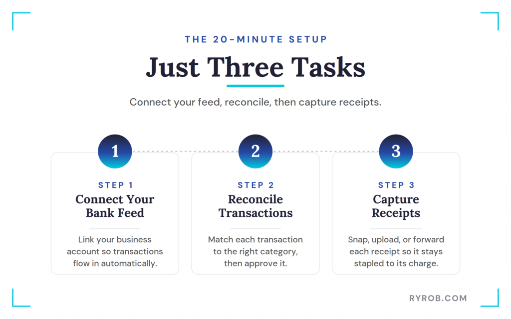 Three numbered creator bookkeeping setup steps
