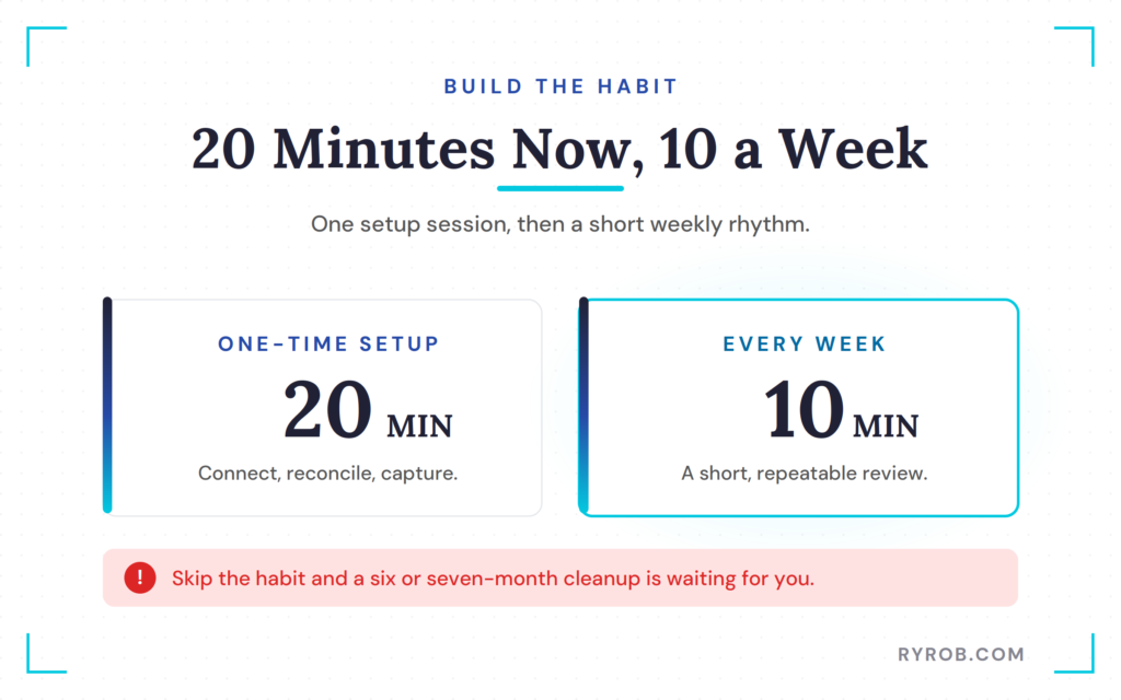 Twenty-minute setup, ten weekly minutes