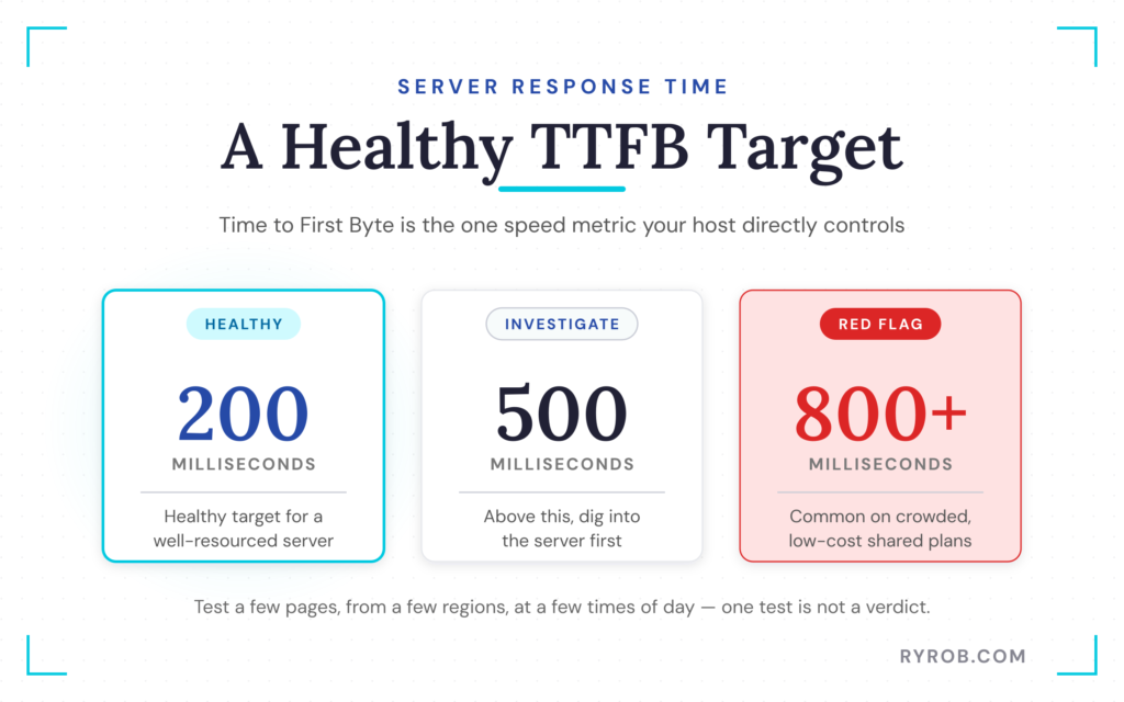 Healthy versus slow TTFB threshold ranges